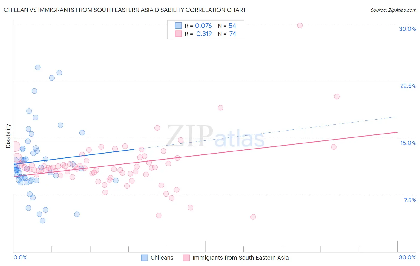Chilean vs Immigrants from South Eastern Asia Disability