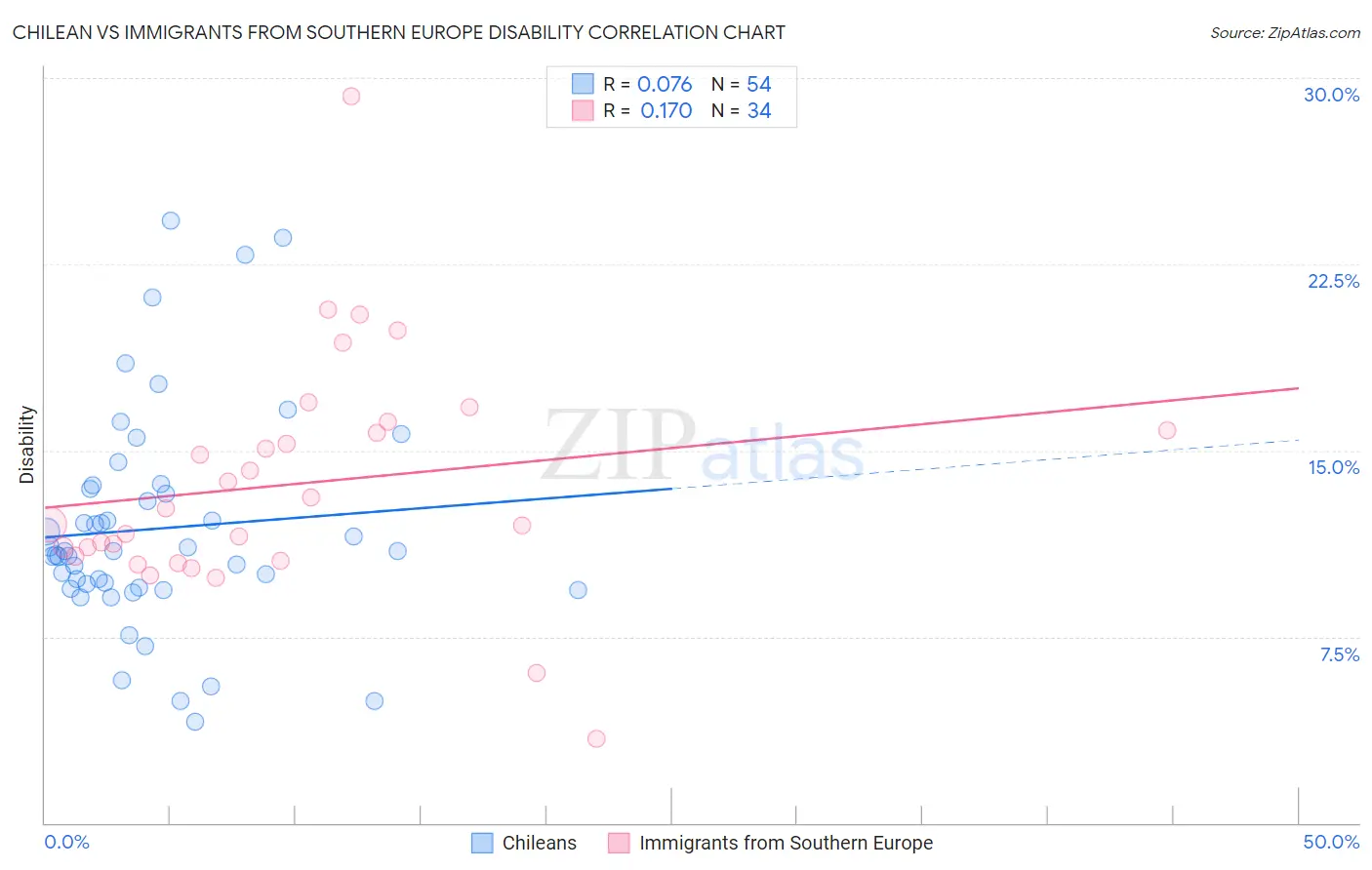 Chilean vs Immigrants from Southern Europe Disability