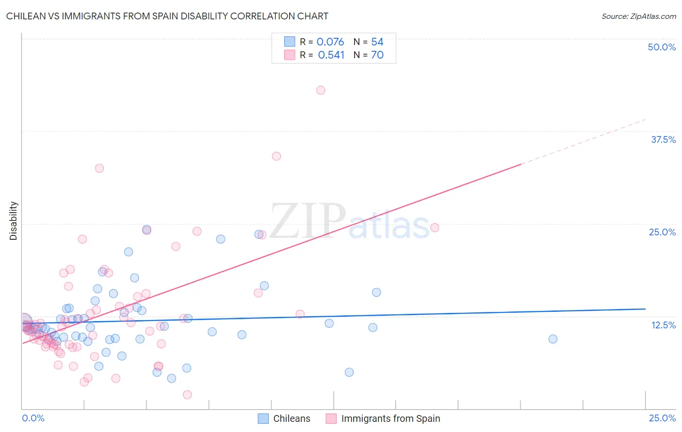 Chilean vs Immigrants from Spain Disability