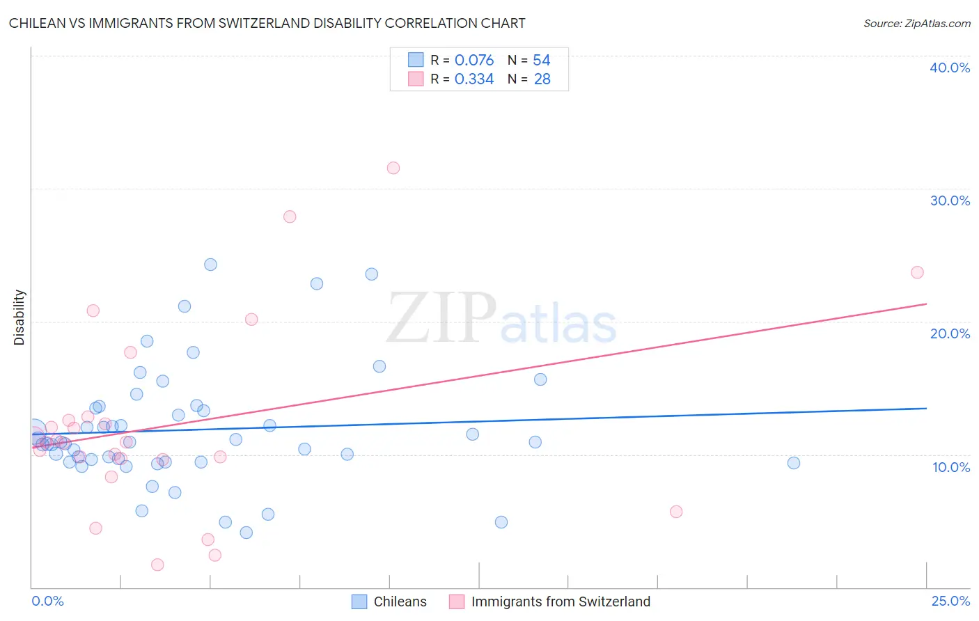 Chilean vs Immigrants from Switzerland Disability