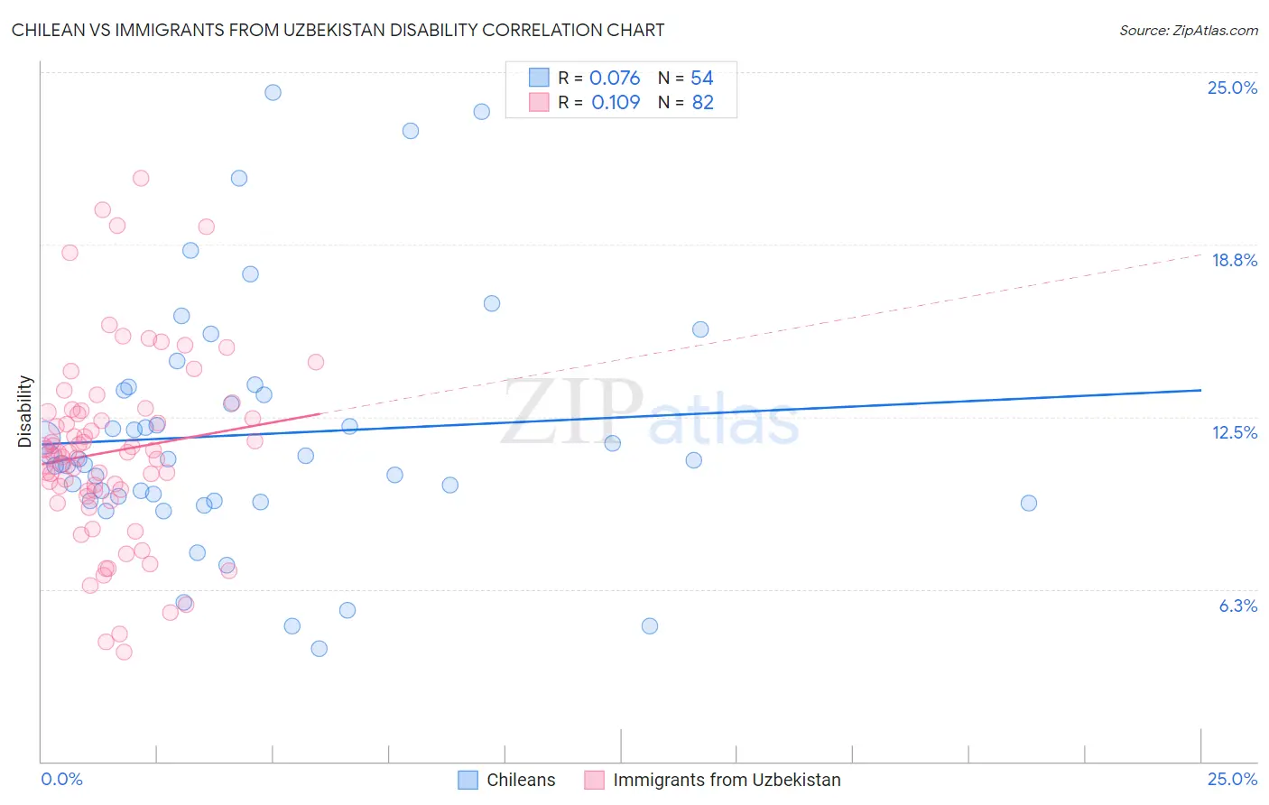 Chilean vs Immigrants from Uzbekistan Disability