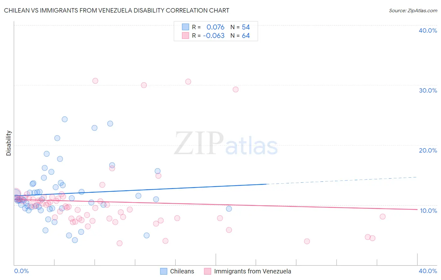 Chilean vs Immigrants from Venezuela Disability