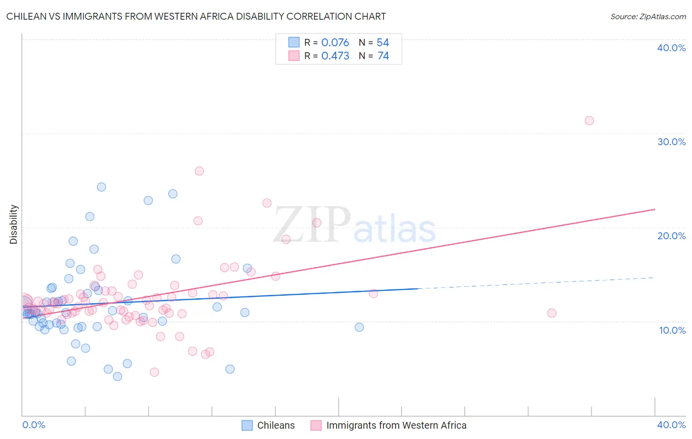 Chilean vs Immigrants from Western Africa Disability