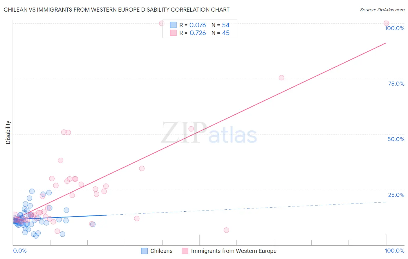 Chilean vs Immigrants from Western Europe Disability