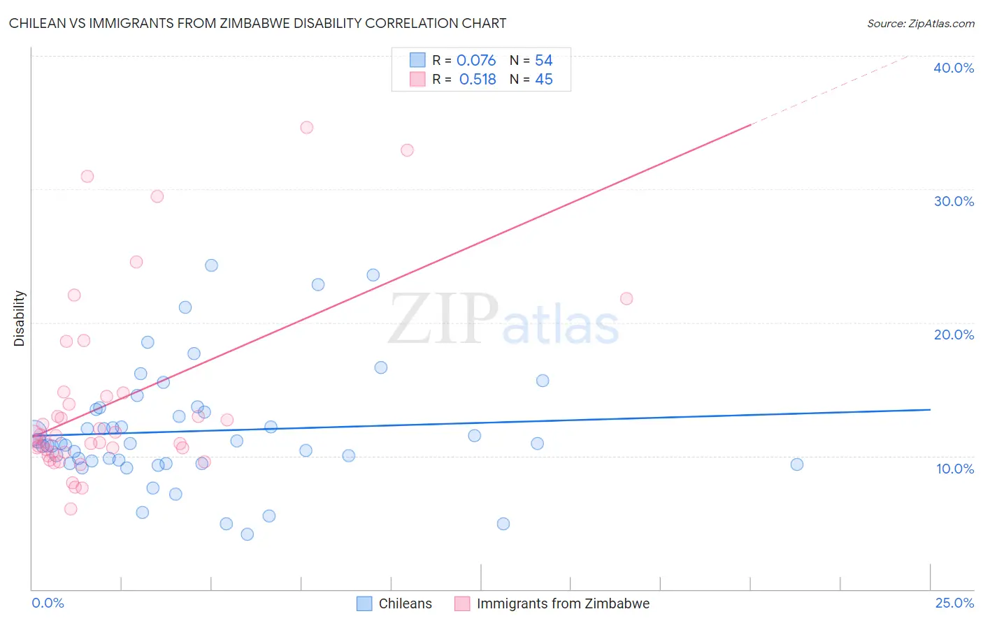 Chilean vs Immigrants from Zimbabwe Disability