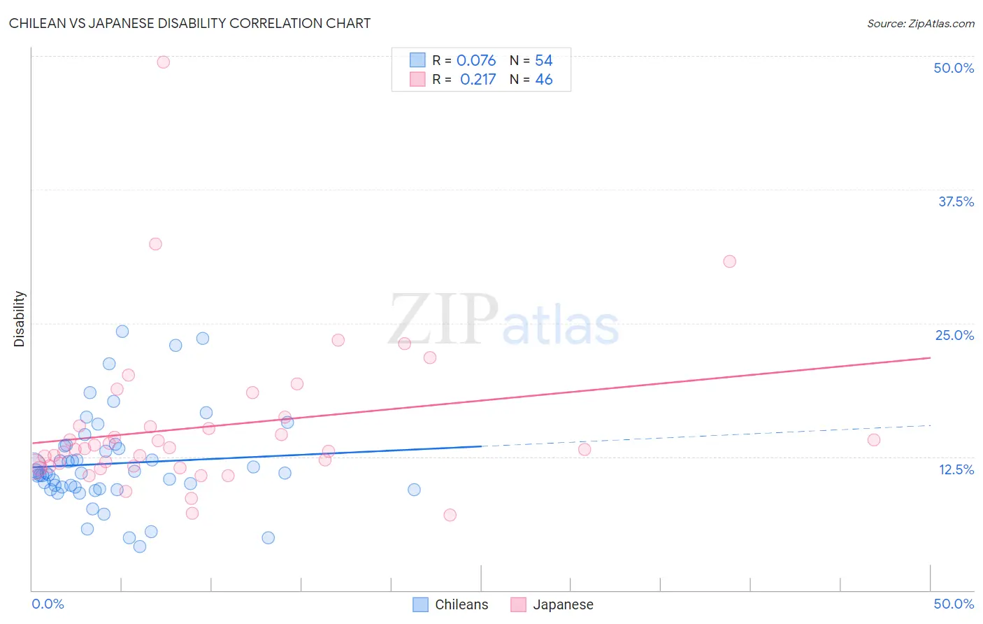 Chilean vs Japanese Disability