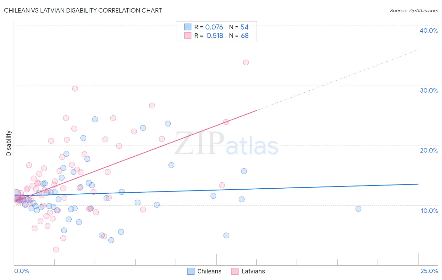 Chilean vs Latvian Disability