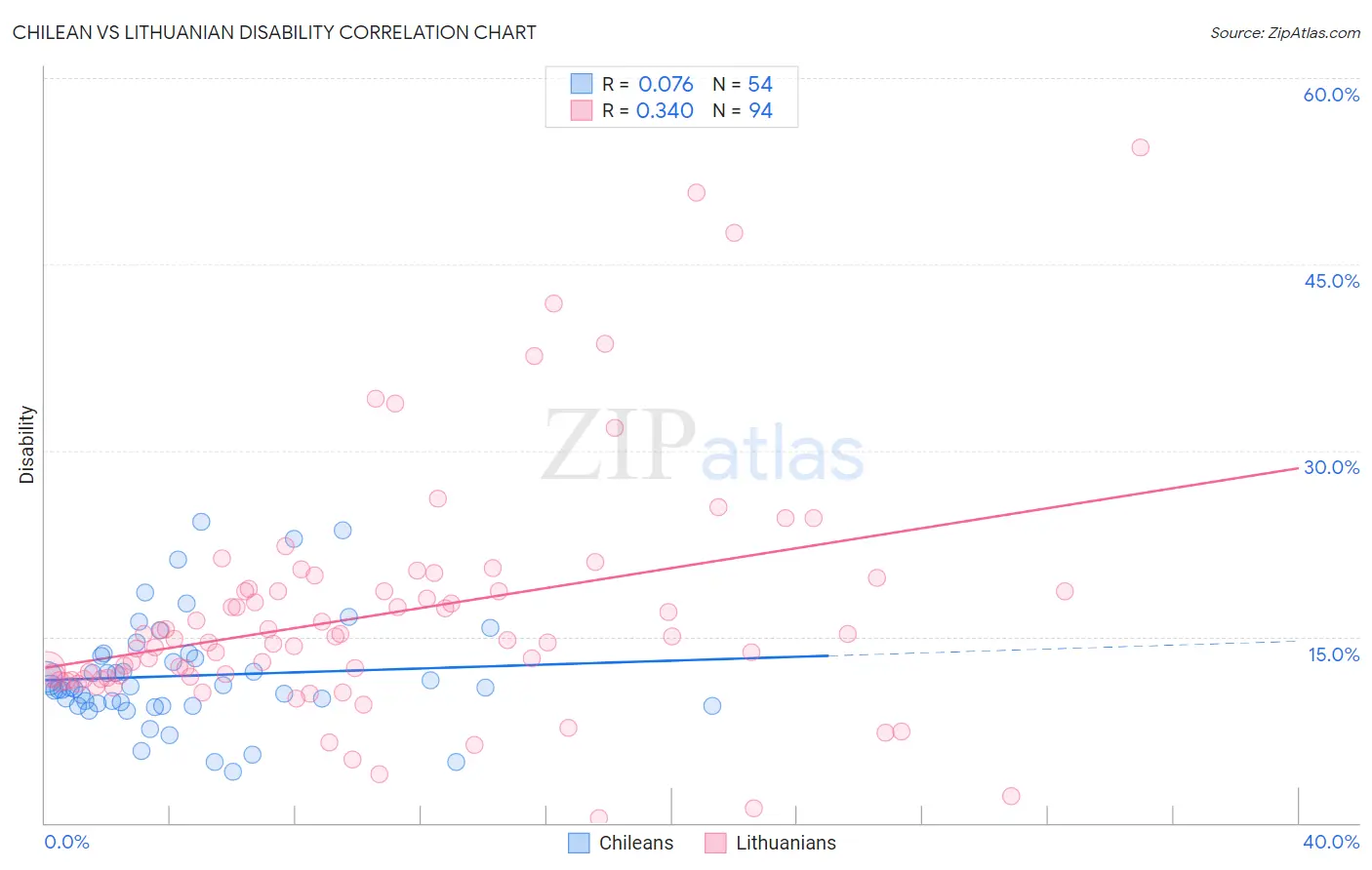 Chilean vs Lithuanian Disability