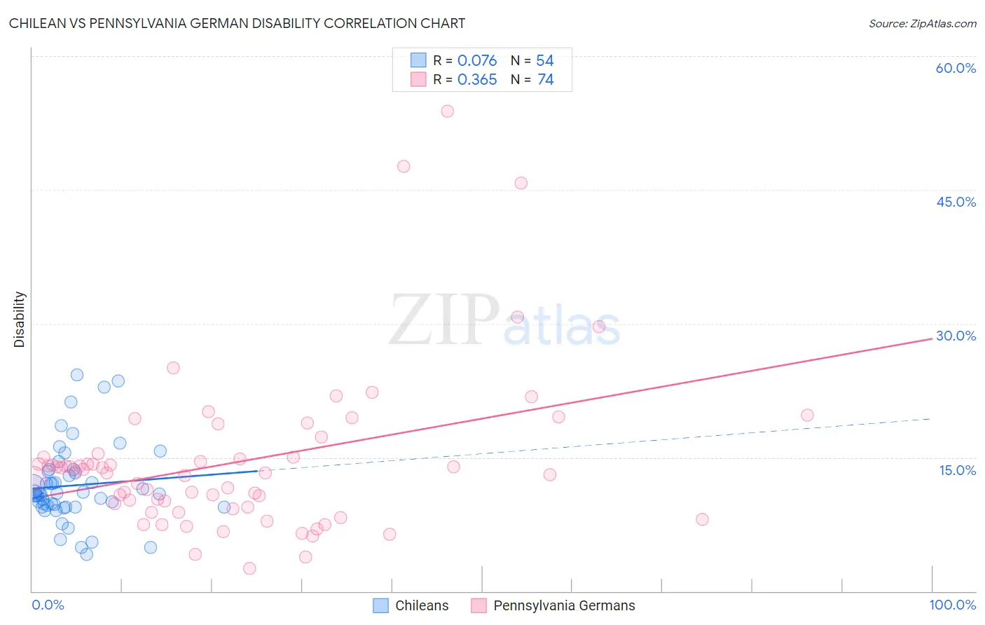 Chilean vs Pennsylvania German Disability