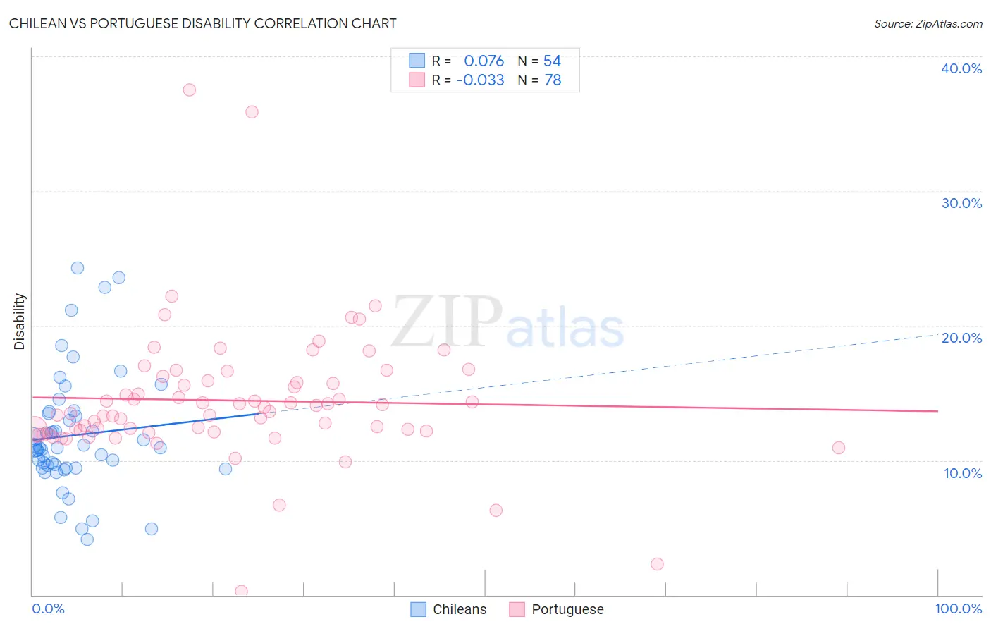 Chilean vs Portuguese Disability