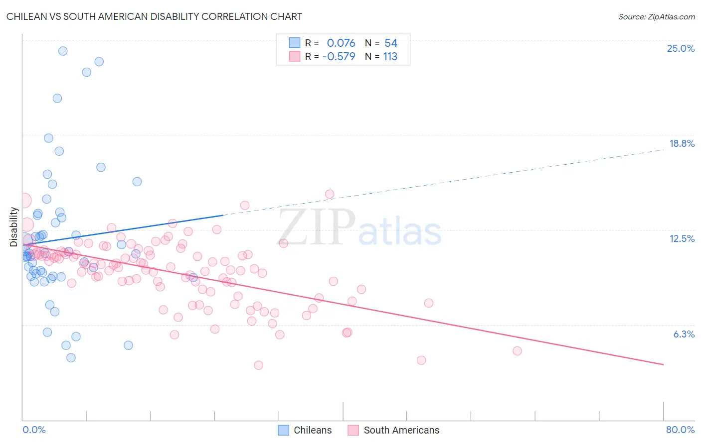 Chilean vs South American Disability