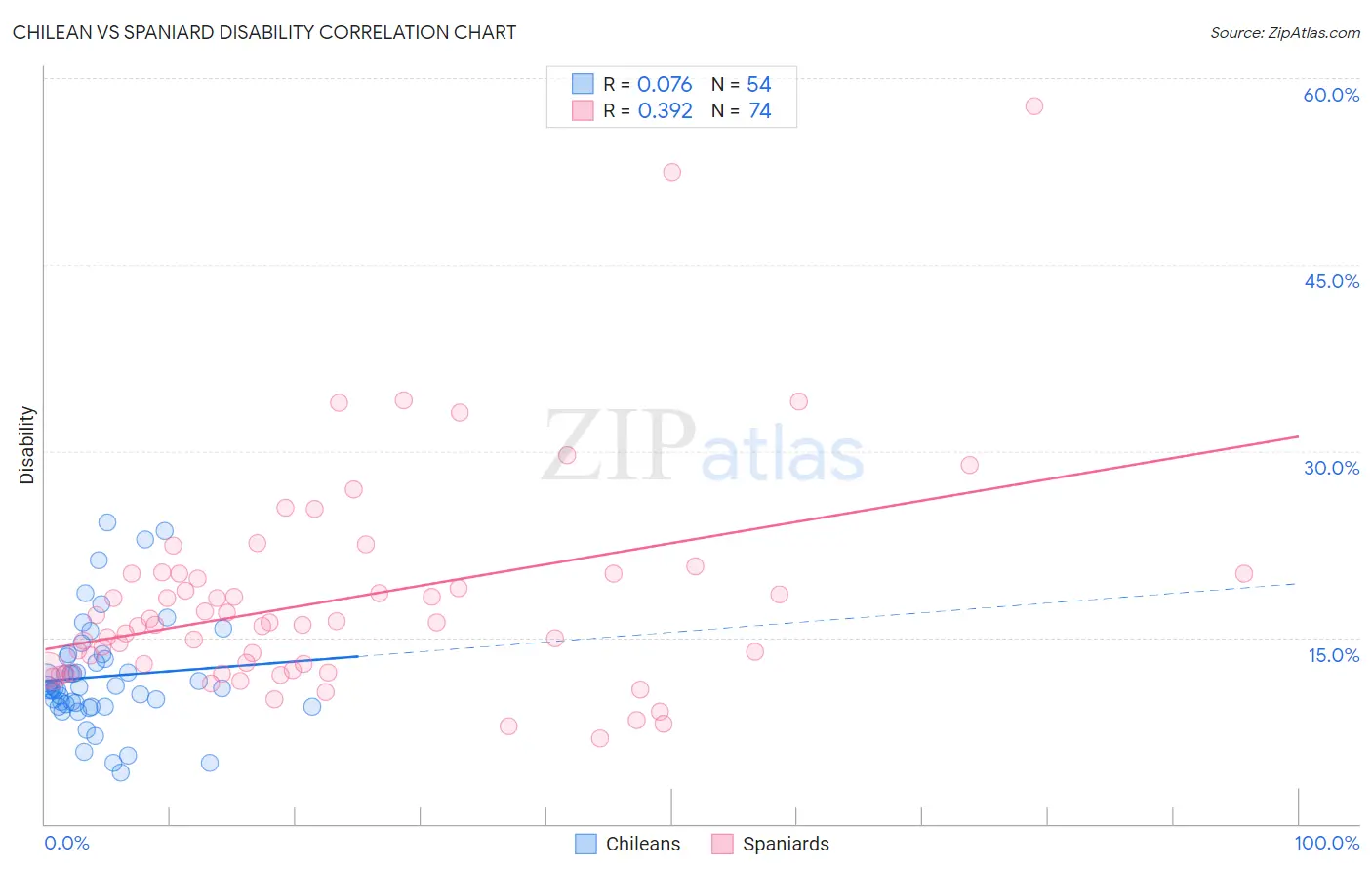 Chilean vs Spaniard Disability