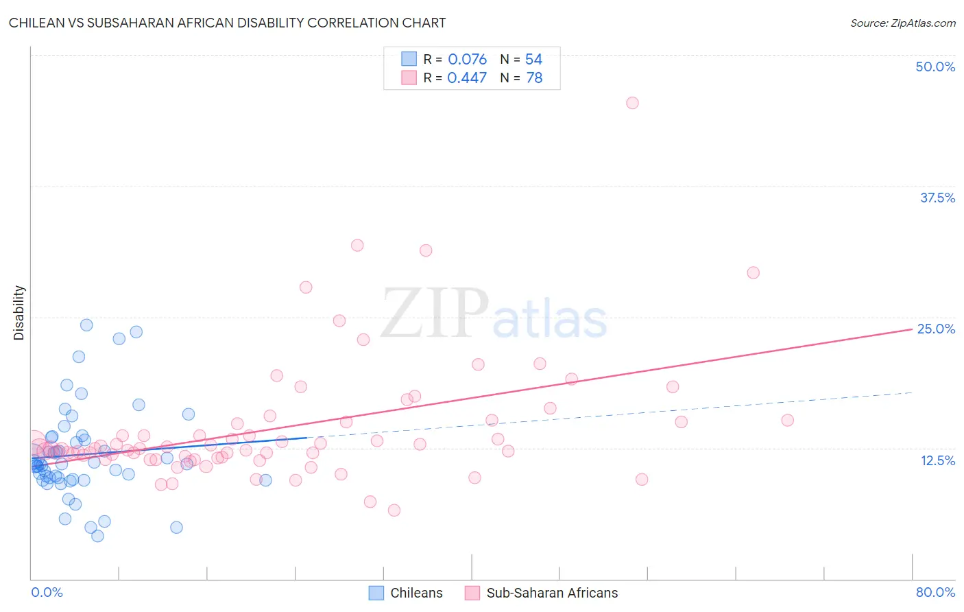 Chilean vs Subsaharan African Disability