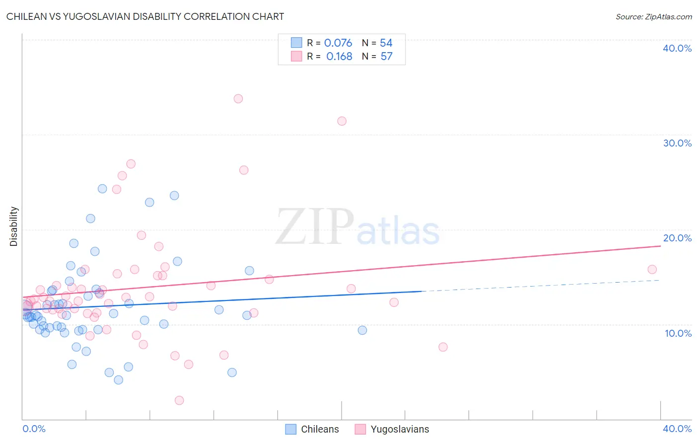 Chilean vs Yugoslavian Disability