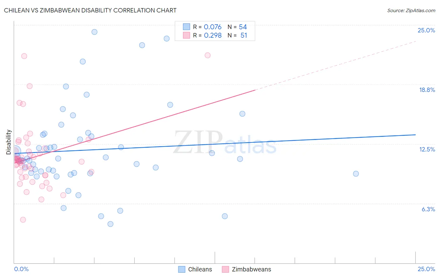 Chilean vs Zimbabwean Disability