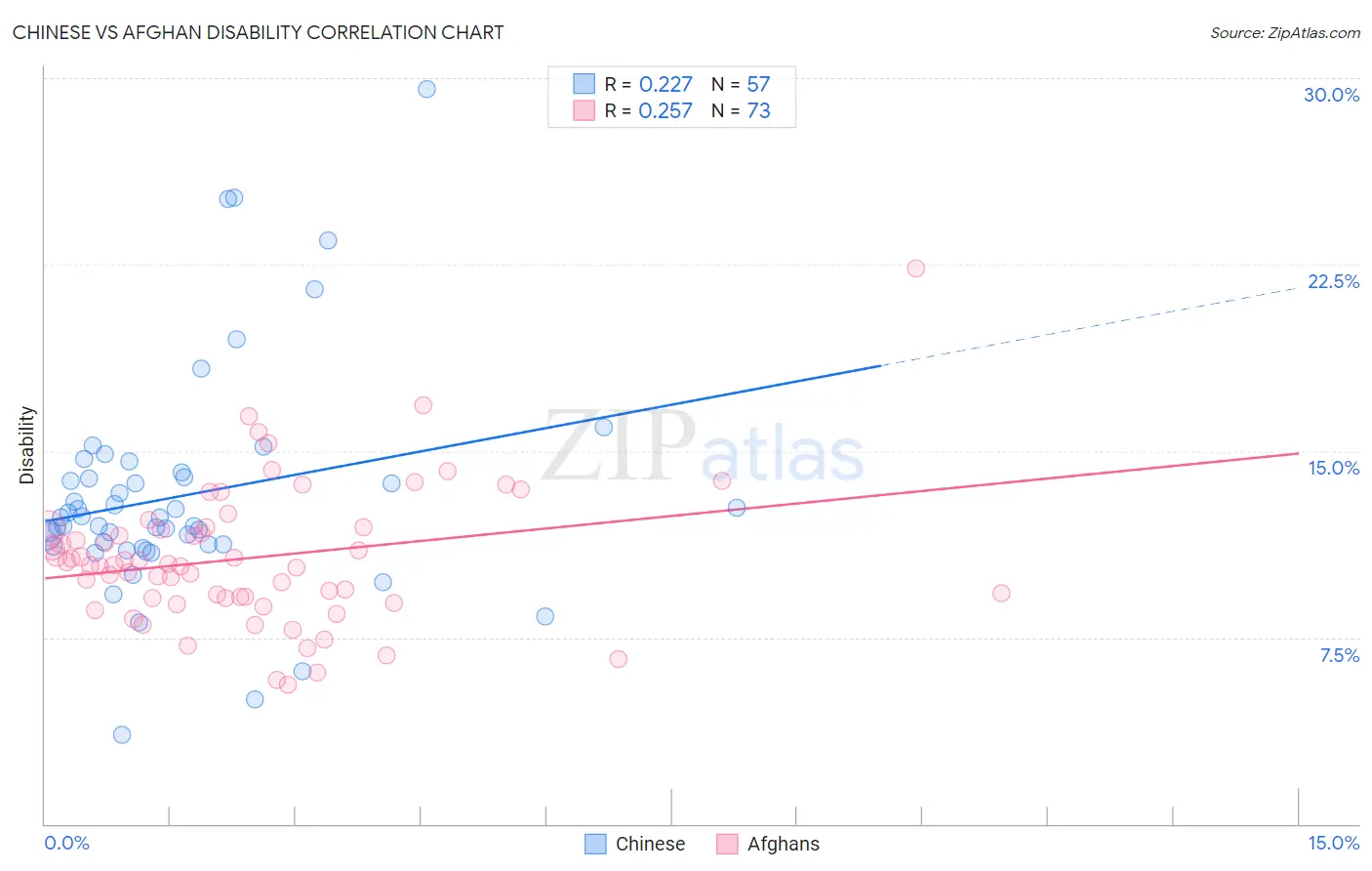 Chinese vs Afghan Disability