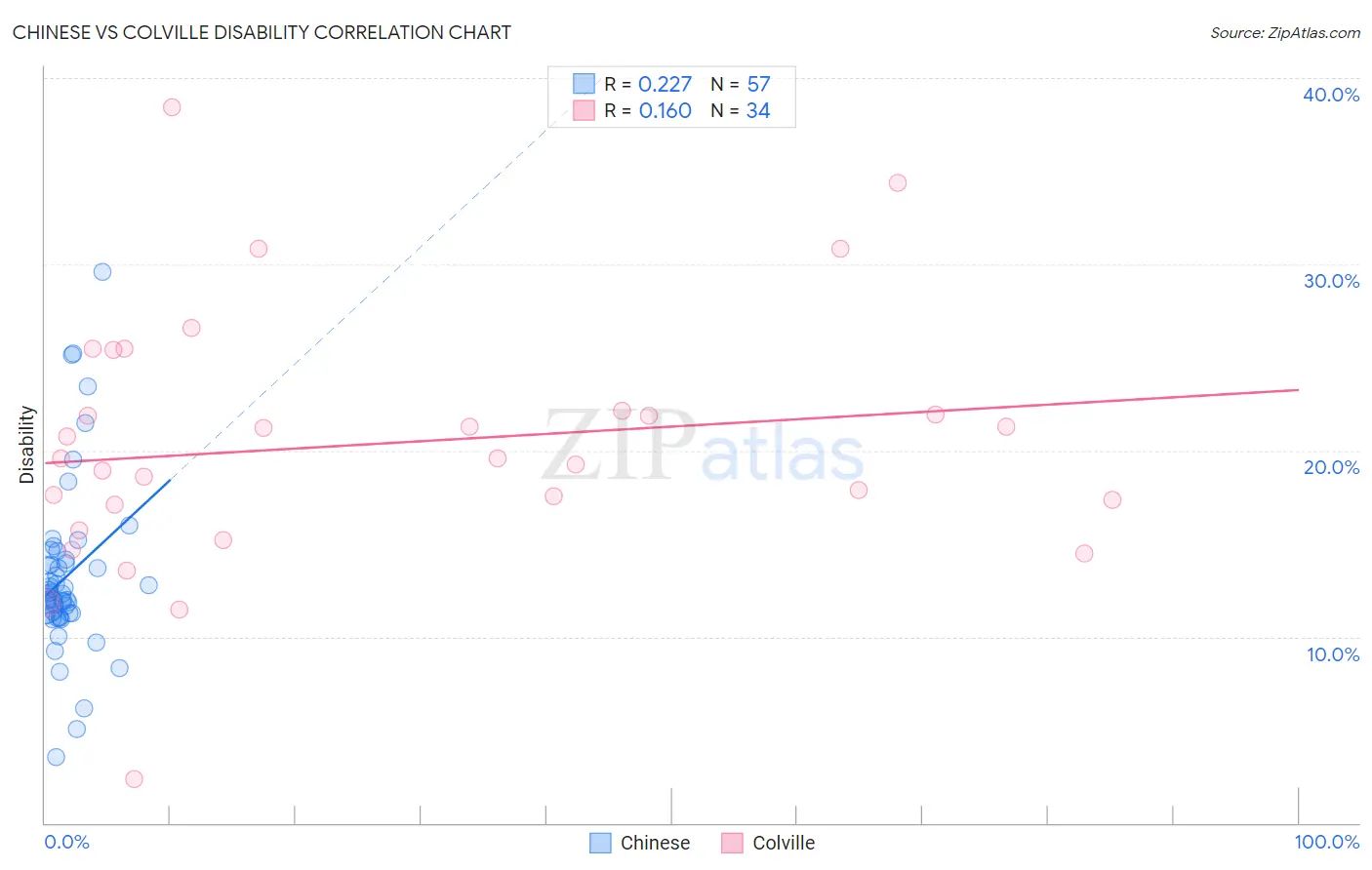 Chinese vs Colville Disability