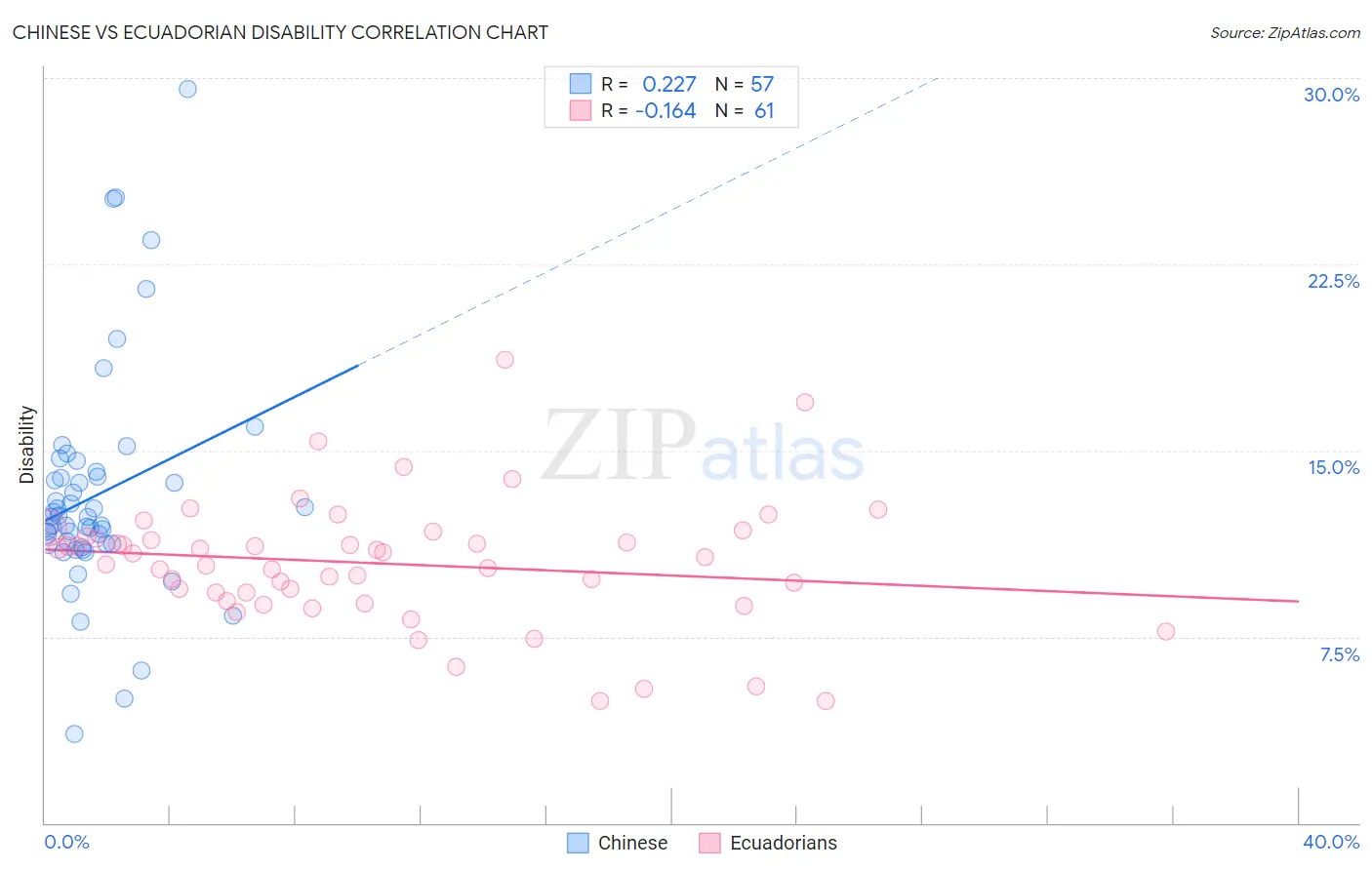 Chinese vs Ecuadorian Disability