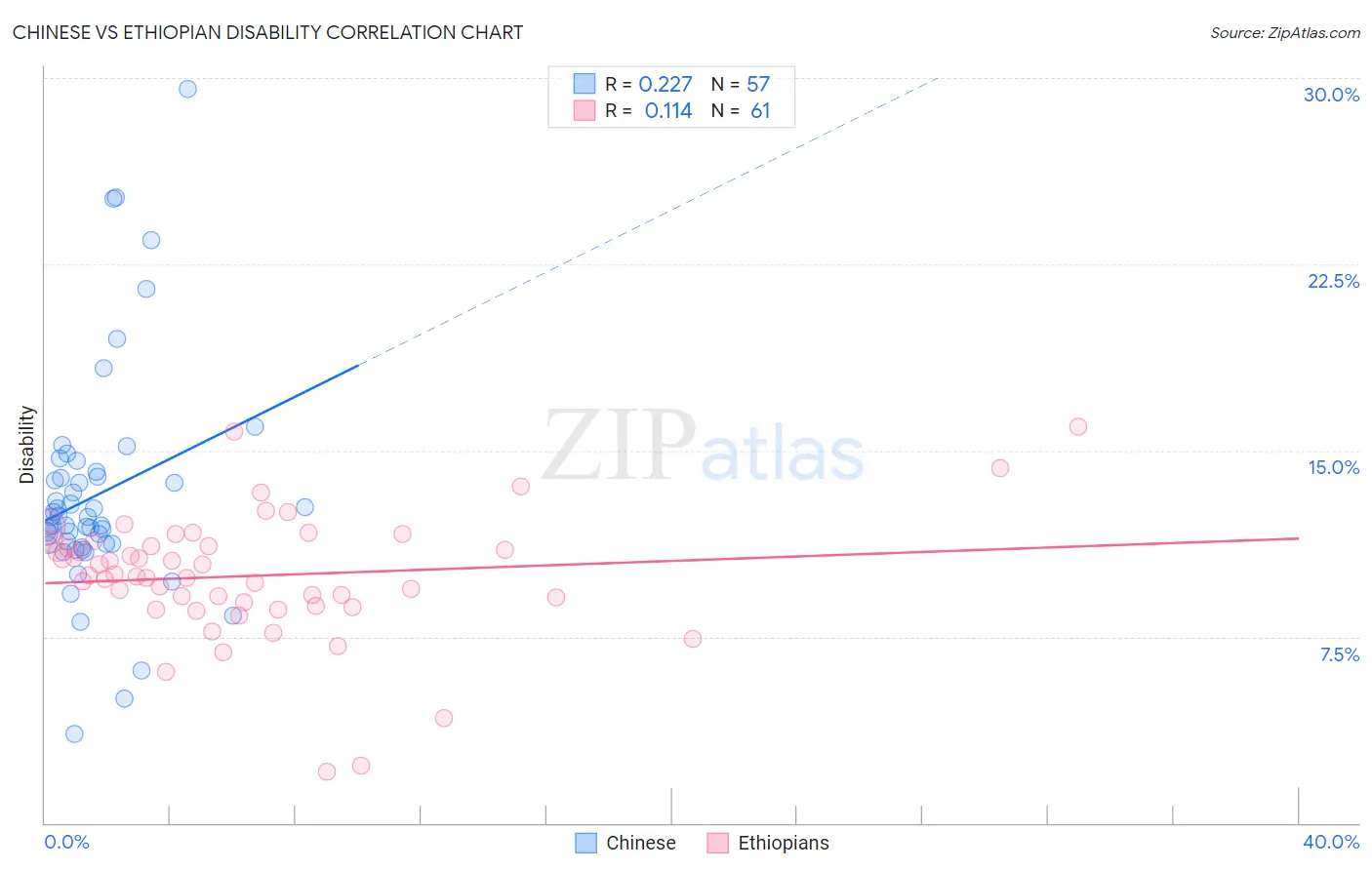 Chinese vs Ethiopian Disability