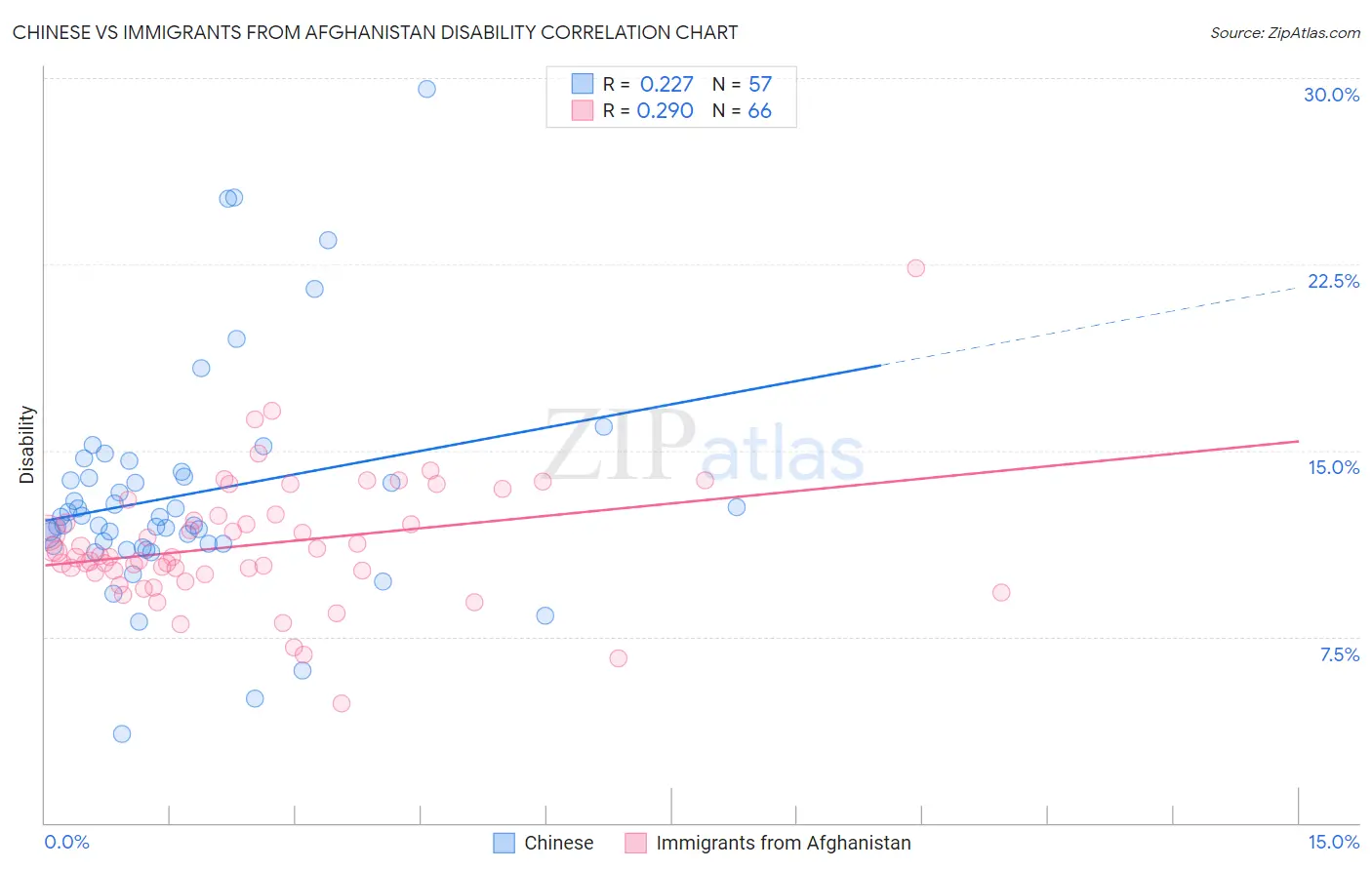 Chinese vs Immigrants from Afghanistan Disability