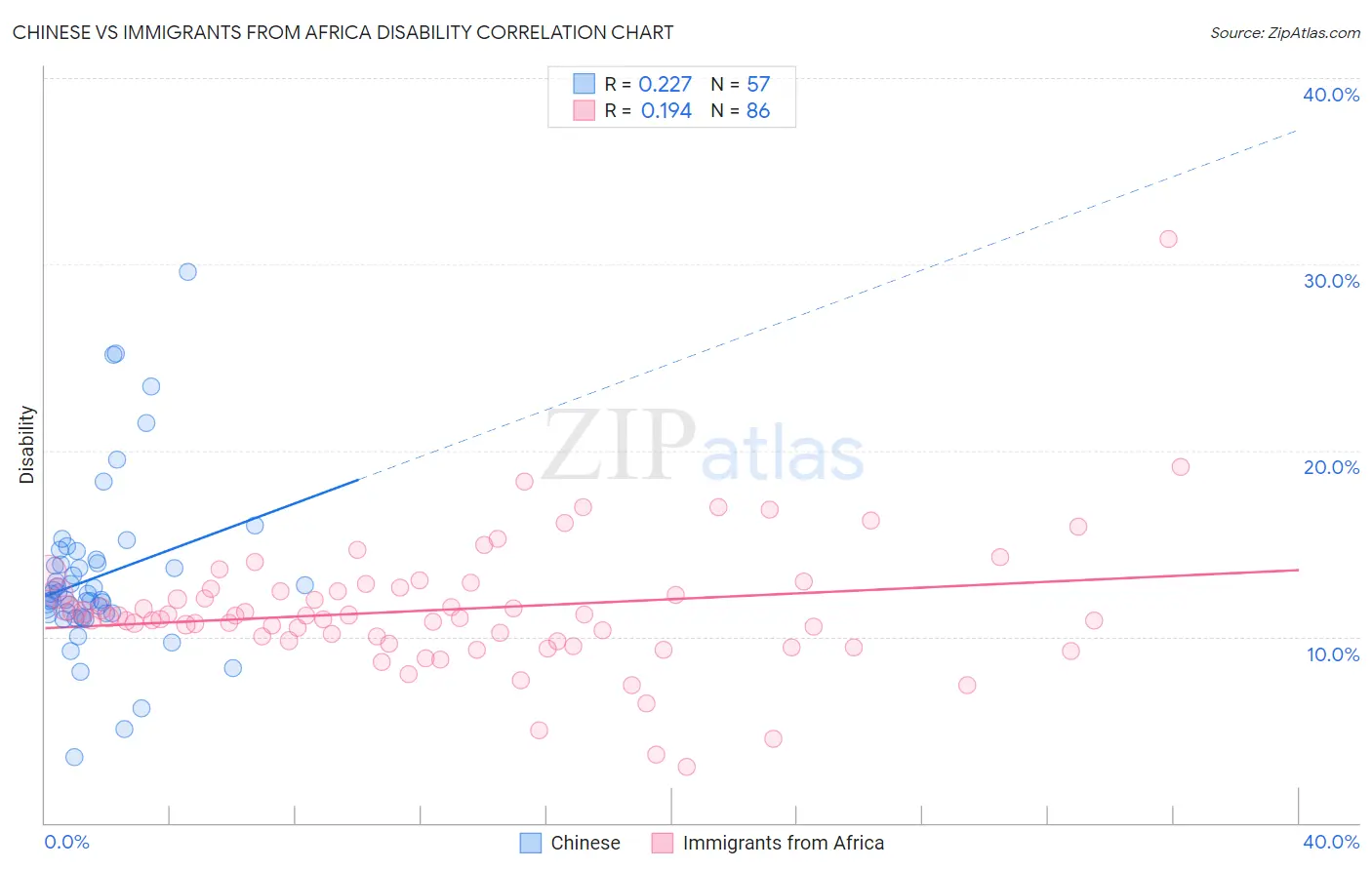 Chinese vs Immigrants from Africa Disability