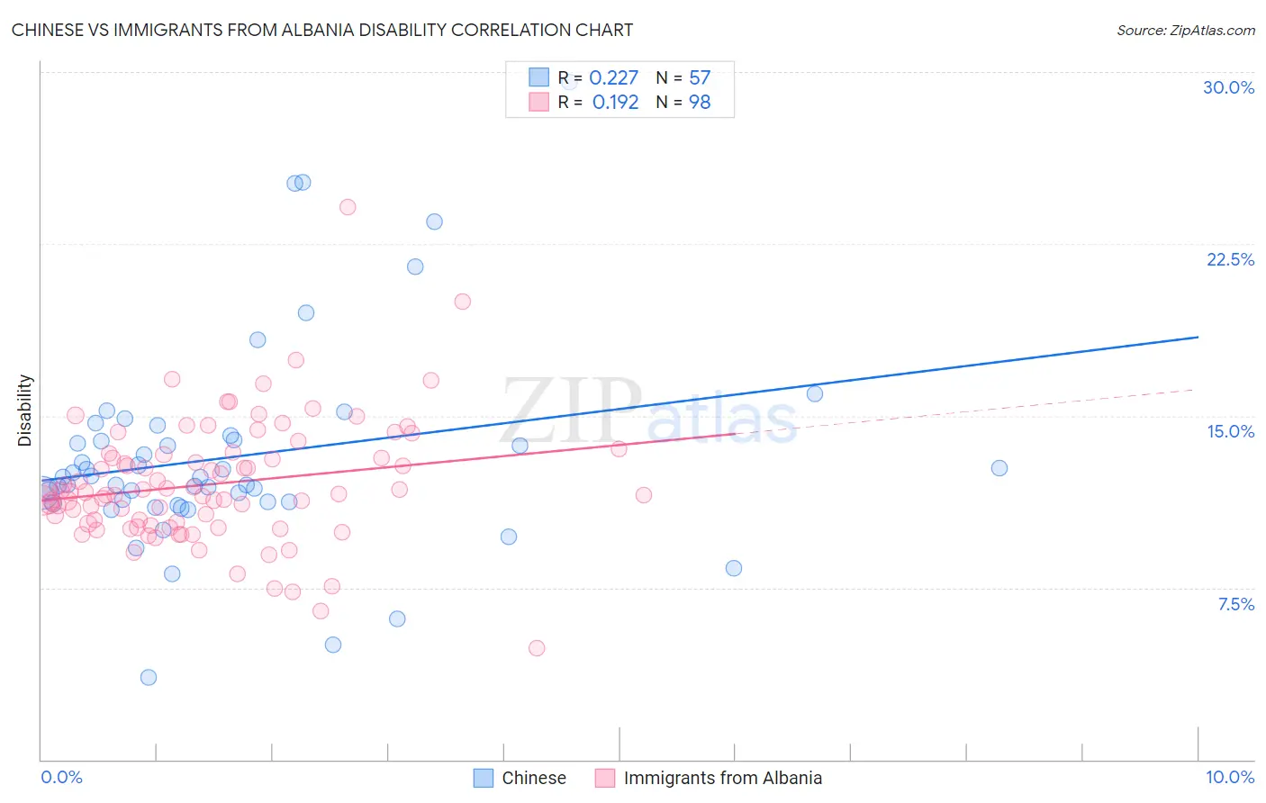 Chinese vs Immigrants from Albania Disability