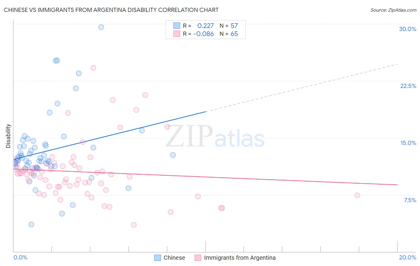 Chinese vs Immigrants from Argentina Disability