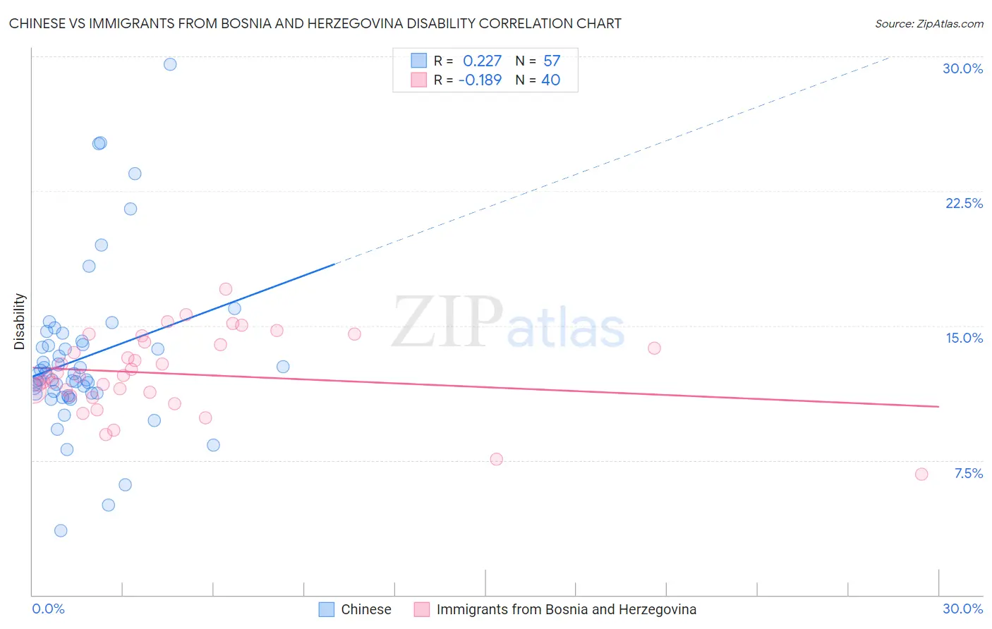 Chinese vs Immigrants from Bosnia and Herzegovina Disability