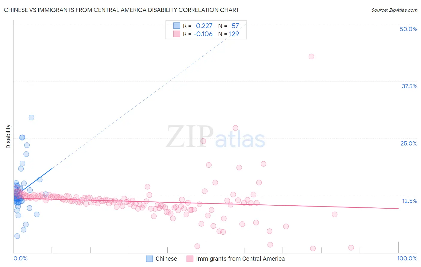 Chinese vs Immigrants from Central America Disability