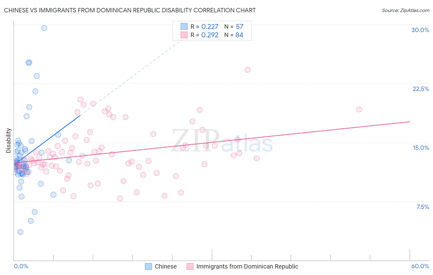 Chinese vs Immigrants from Dominican Republic Disability