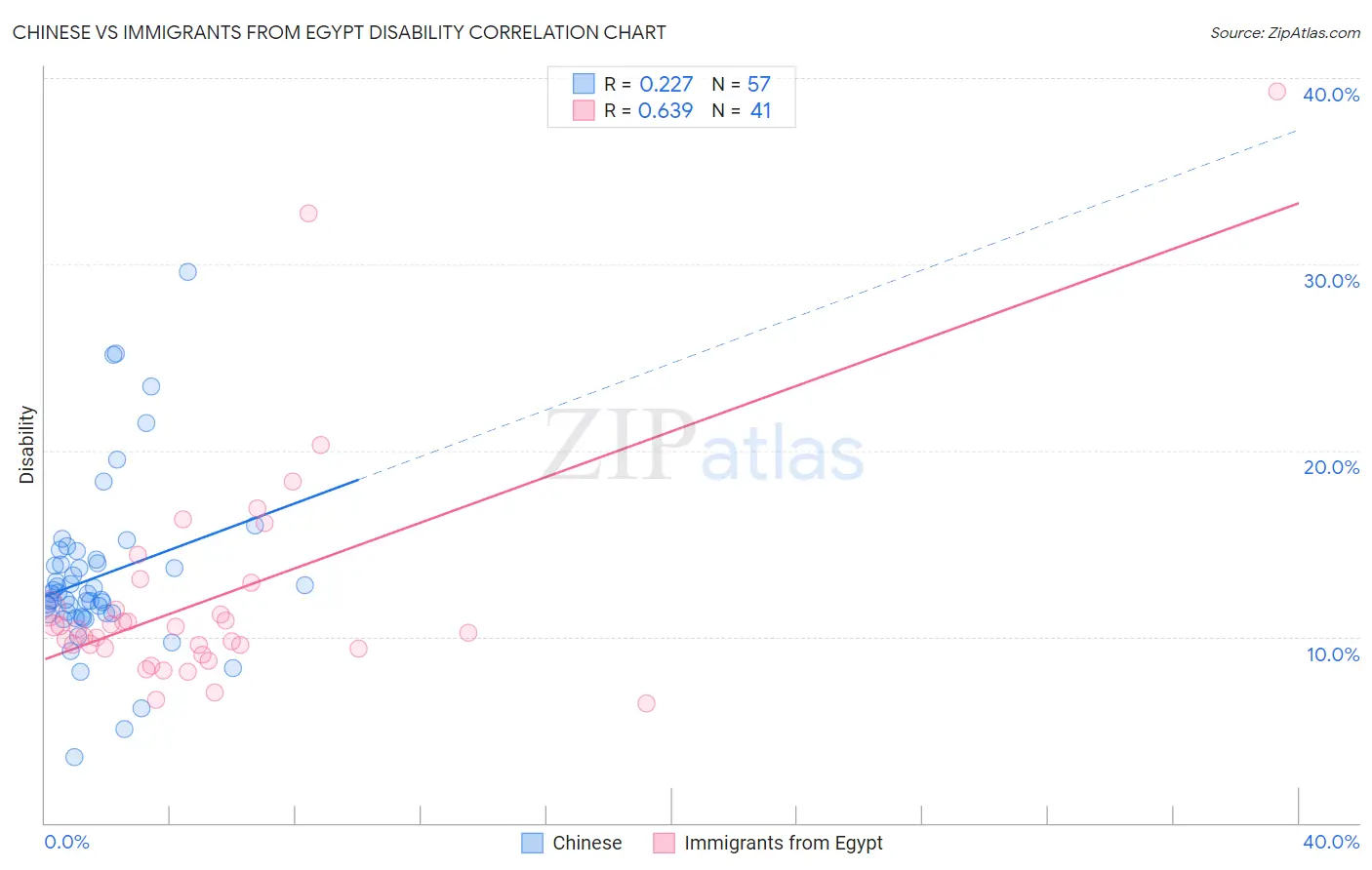 Chinese vs Immigrants from Egypt Disability