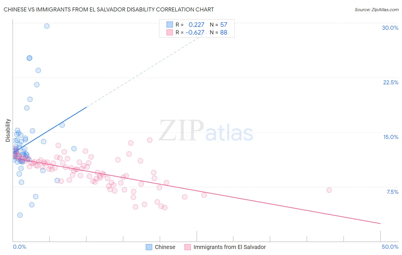 Chinese vs Immigrants from El Salvador Disability