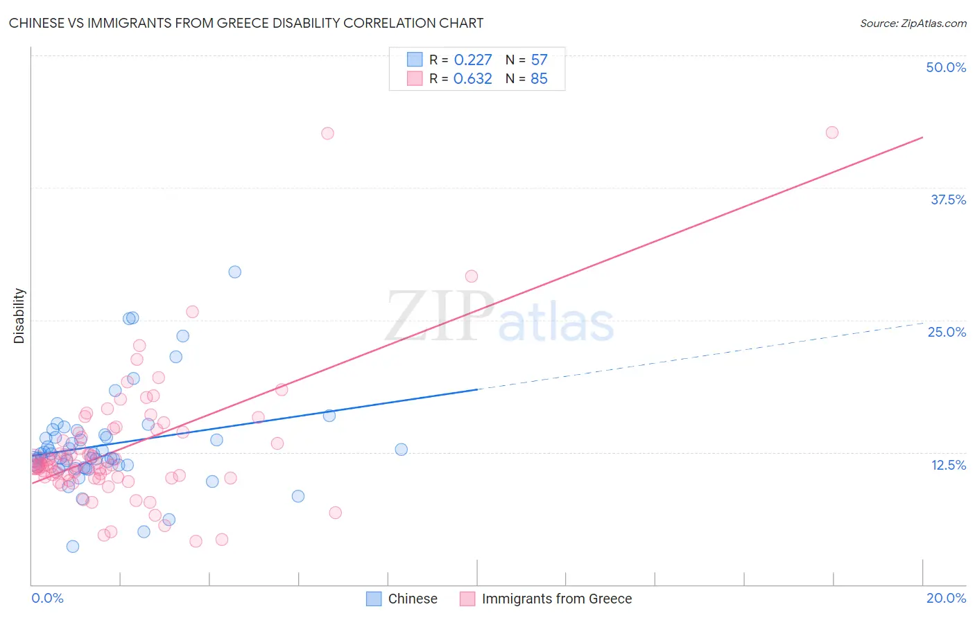 Chinese vs Immigrants from Greece Disability
