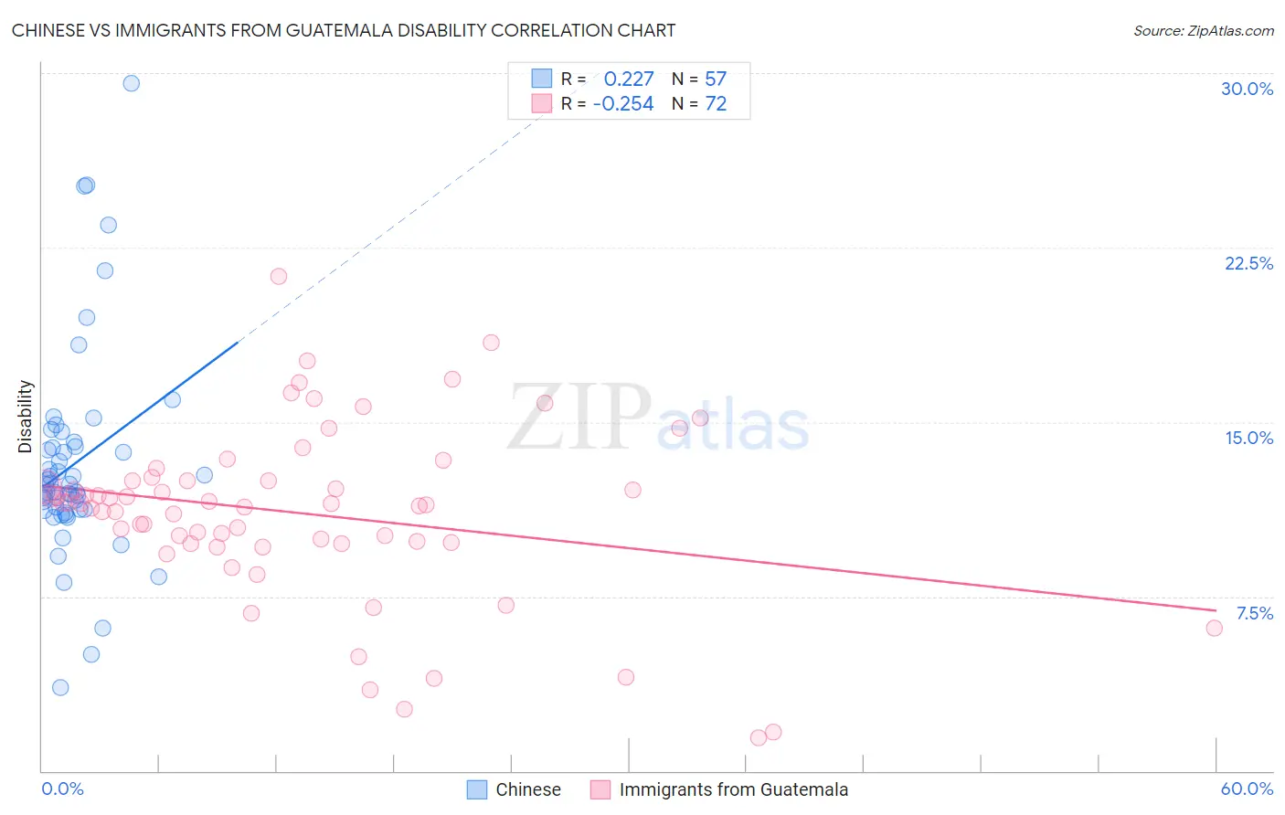 Chinese vs Immigrants from Guatemala Disability