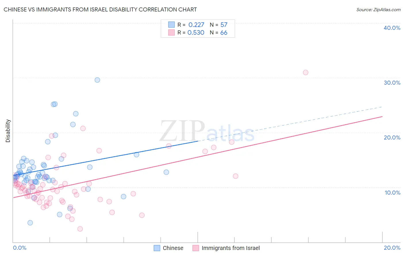 Chinese vs Immigrants from Israel Disability