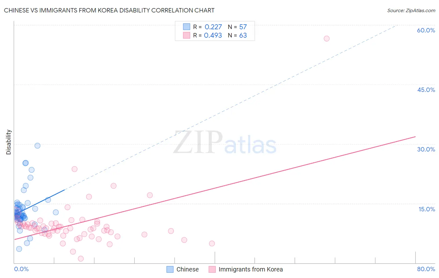 Chinese vs Immigrants from Korea Disability
