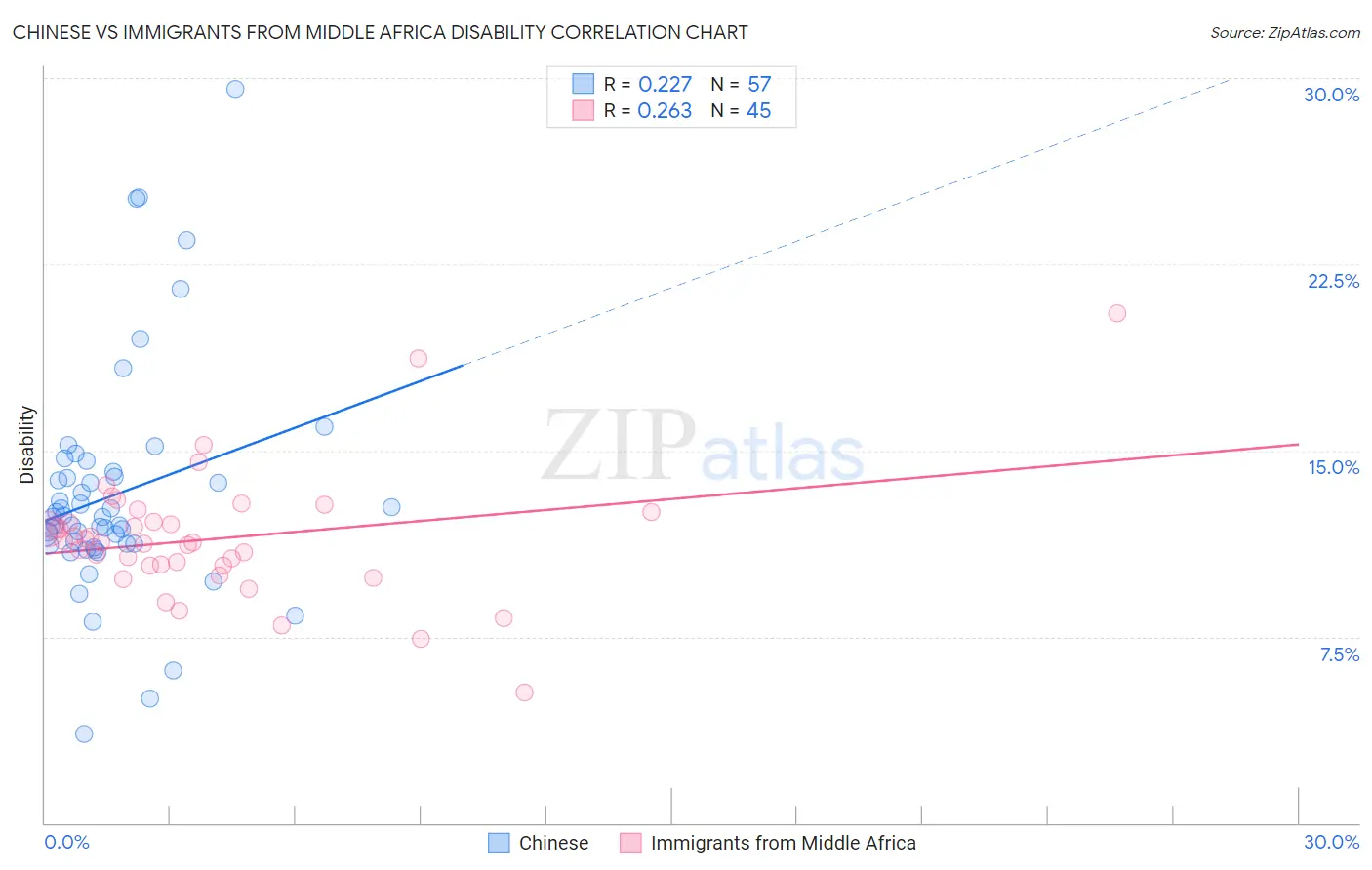 Chinese vs Immigrants from Middle Africa Disability
