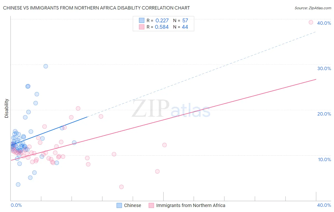 Chinese vs Immigrants from Northern Africa Disability