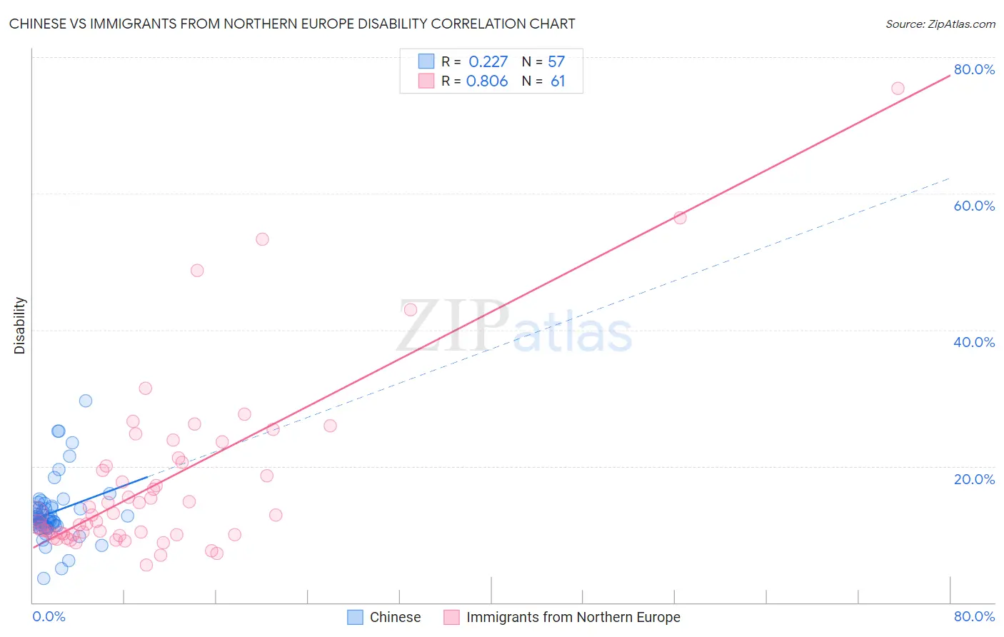 Chinese vs Immigrants from Northern Europe Disability