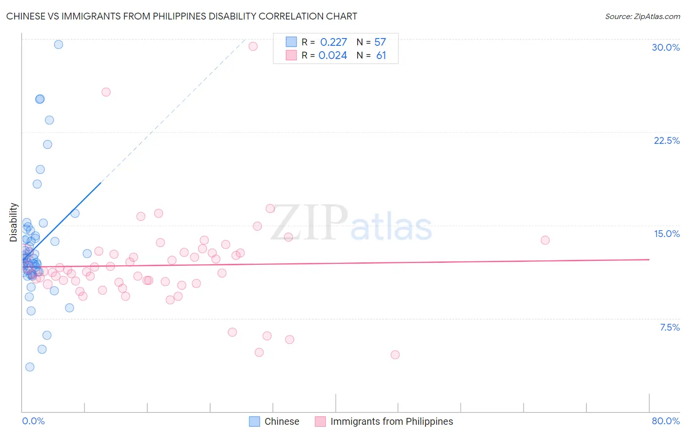 Chinese vs Immigrants from Philippines Disability