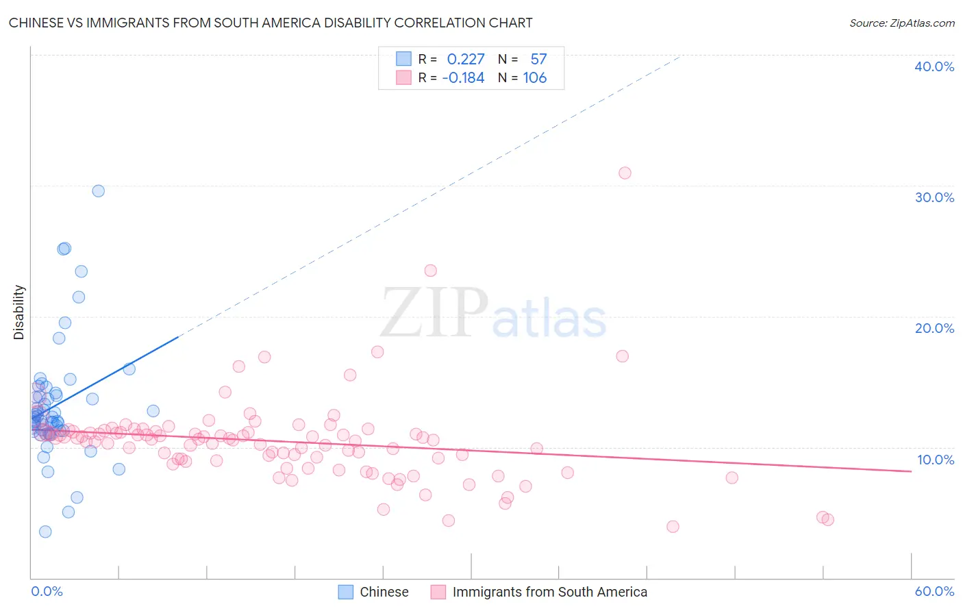 Chinese vs Immigrants from South America Disability