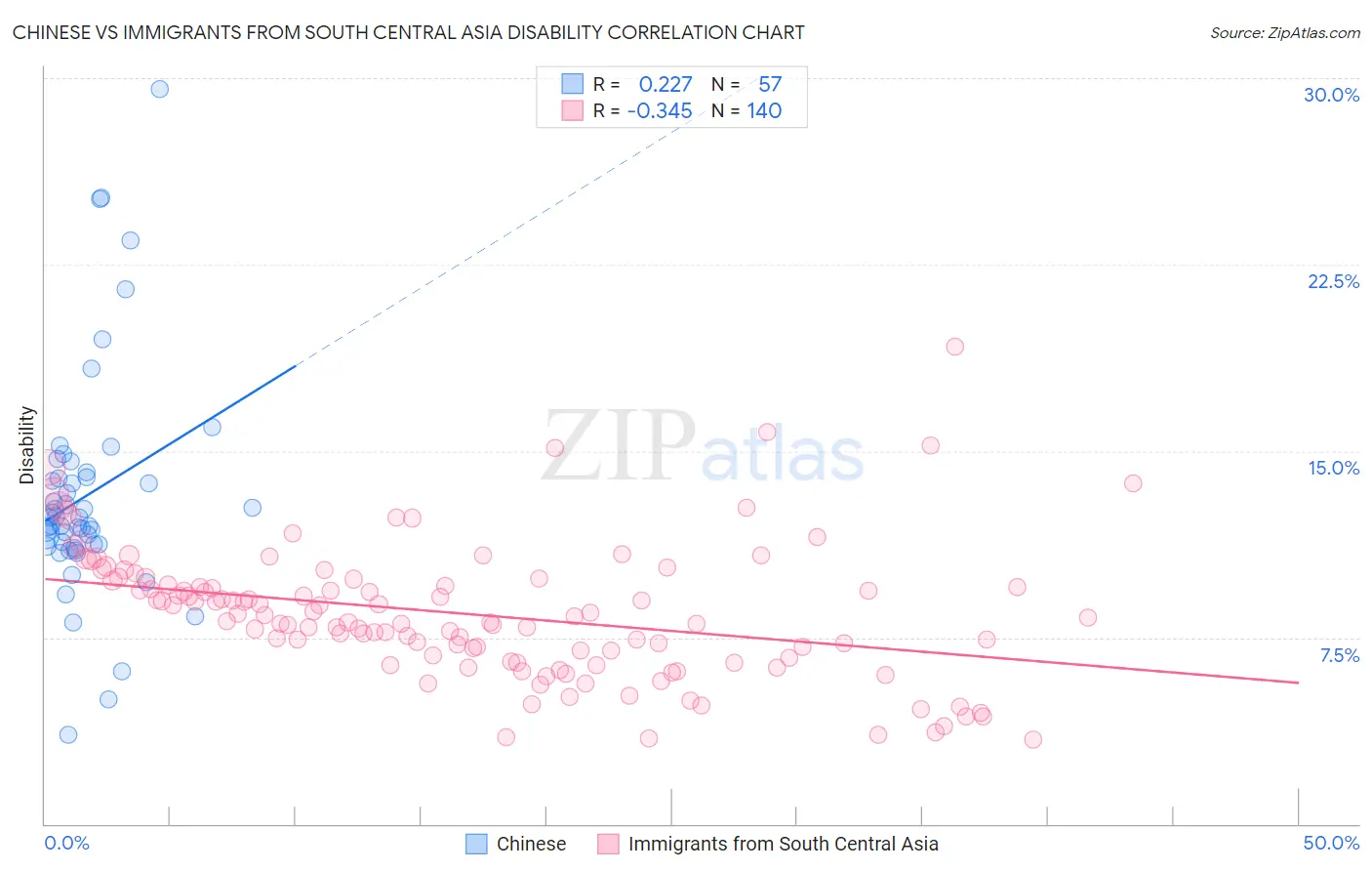 Chinese vs Immigrants from South Central Asia Disability
