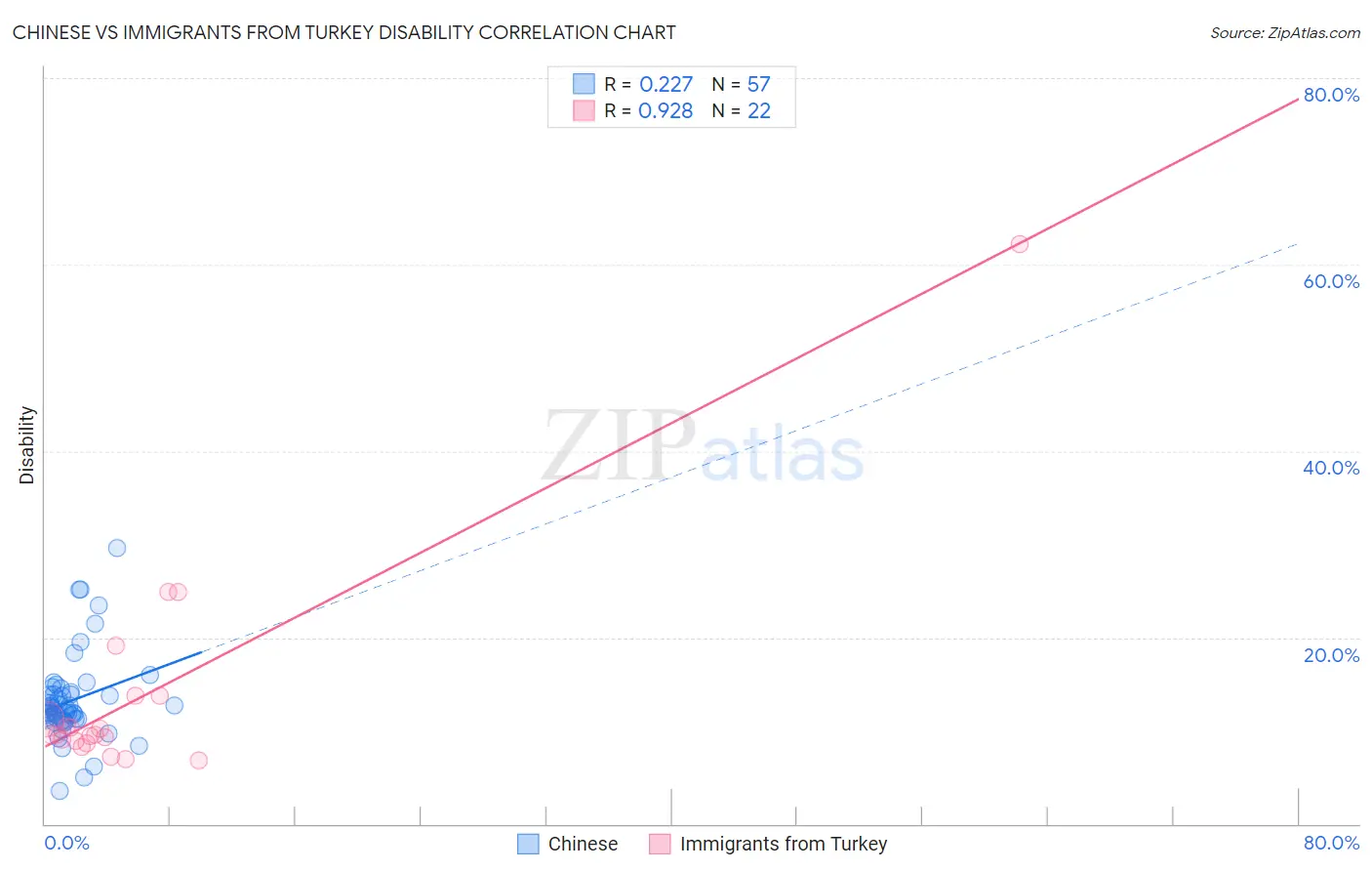 Chinese vs Immigrants from Turkey Disability