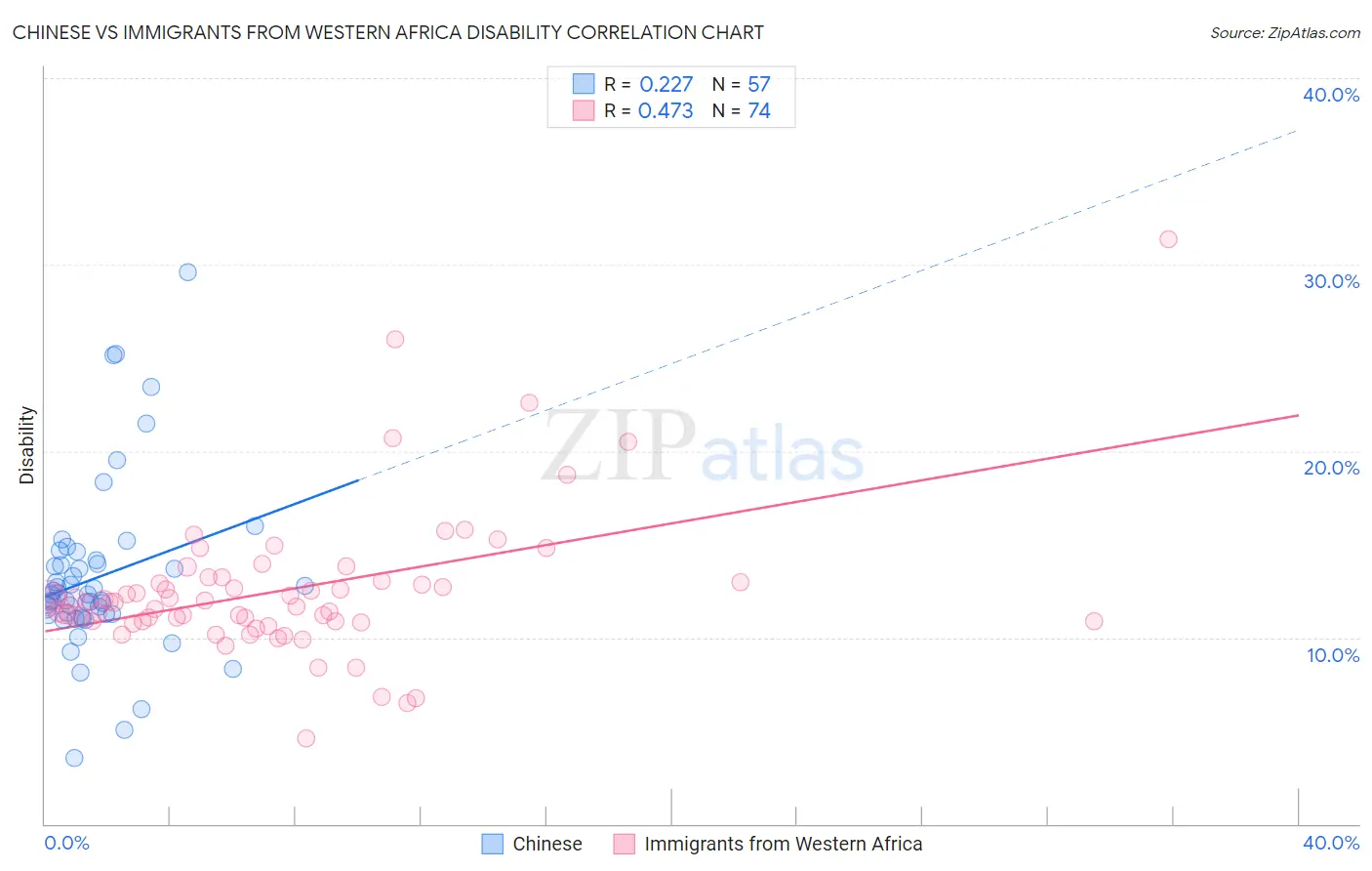 Chinese vs Immigrants from Western Africa Disability