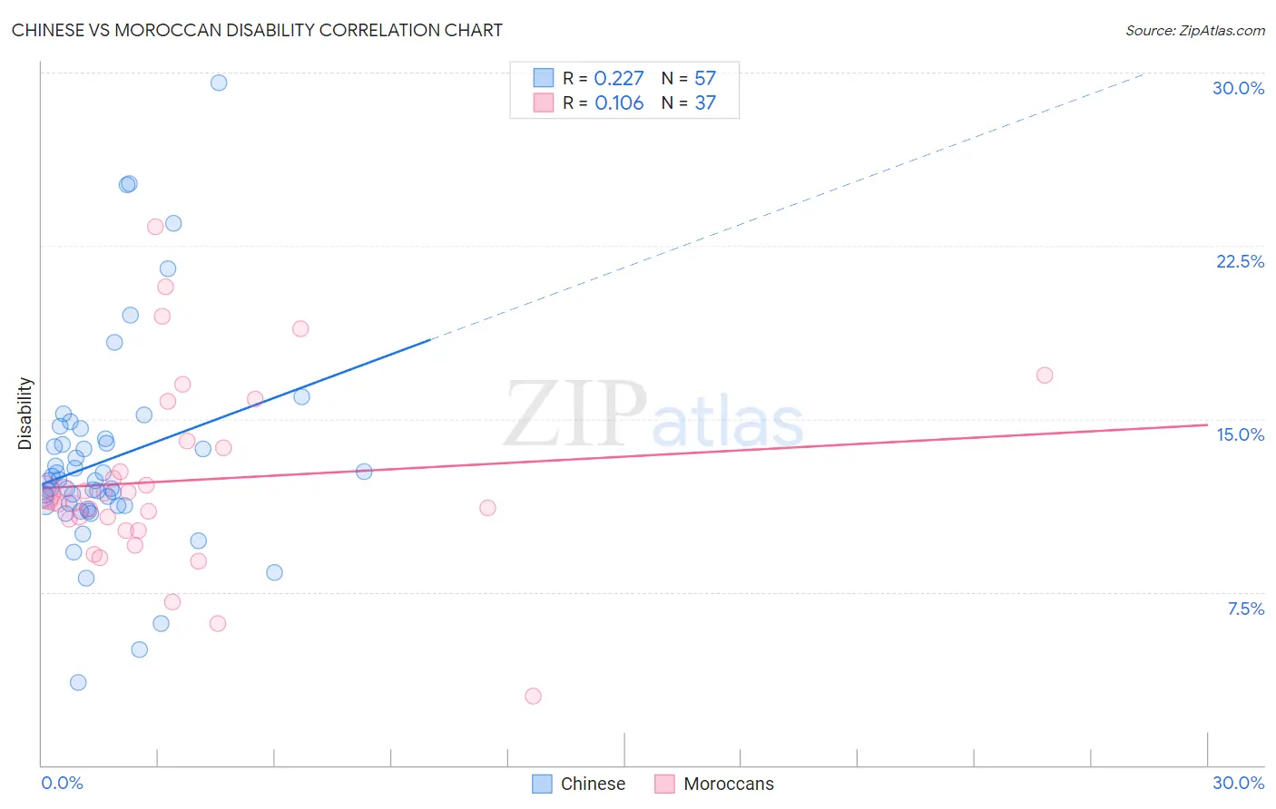 Chinese vs Moroccan Disability