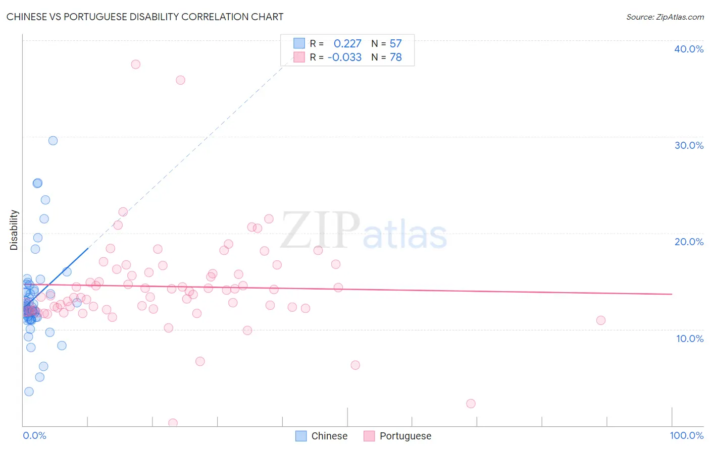 Chinese vs Portuguese Disability