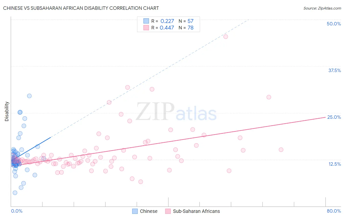 Chinese vs Subsaharan African Disability