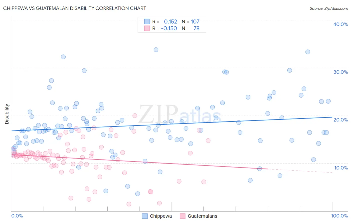 Chippewa vs Guatemalan Disability
