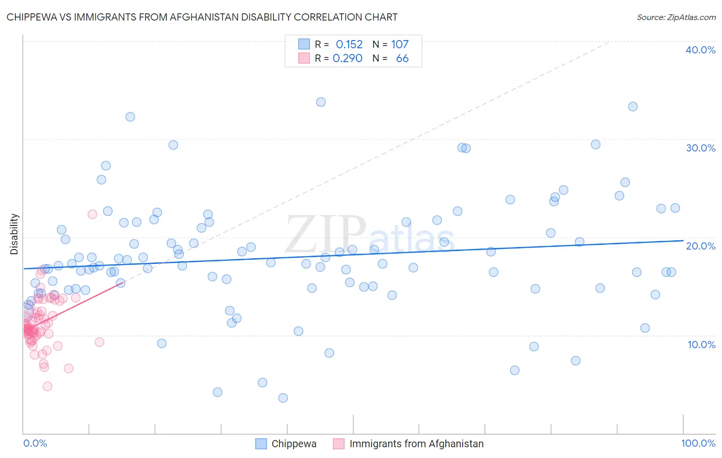 Chippewa vs Immigrants from Afghanistan Disability