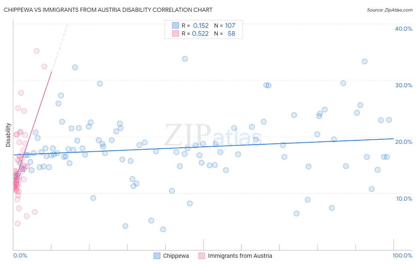 Chippewa vs Immigrants from Austria Disability